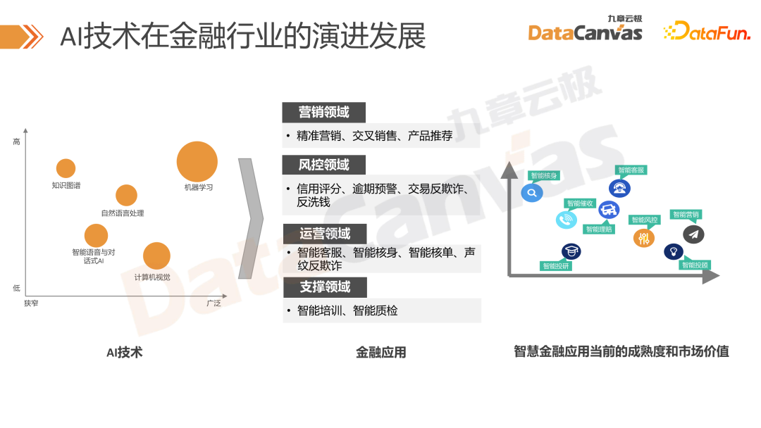 大模型时代 AI 技术在金融行业的创新应用