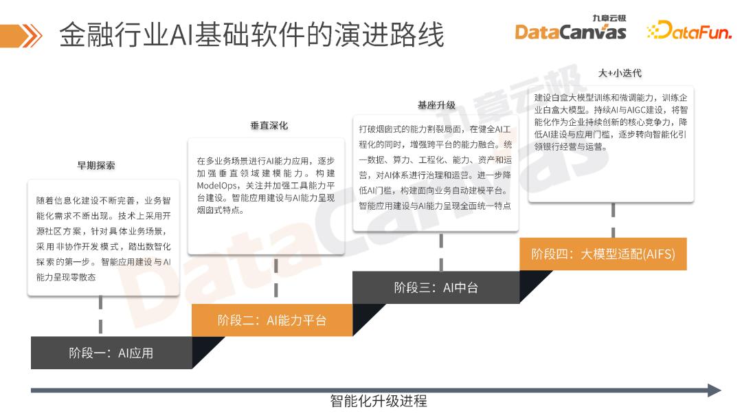 大模型时代 AI 技术在金融行业的创新应用
