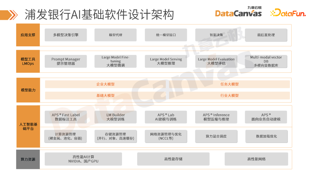 大模型时代 AI 技术在金融行业的创新应用