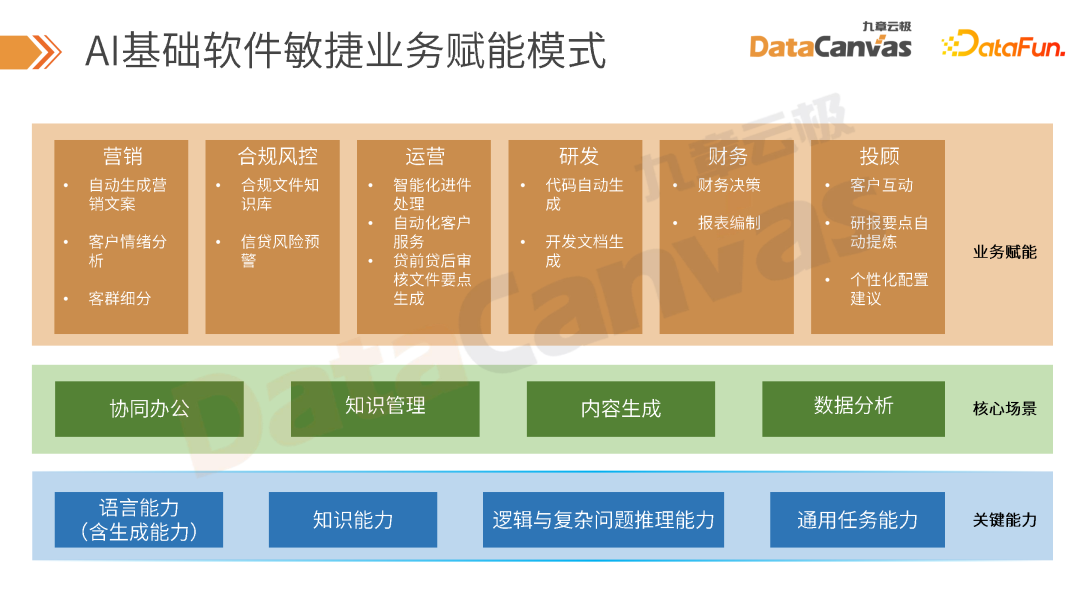 大模型时代 AI 技术在金融行业的创新应用