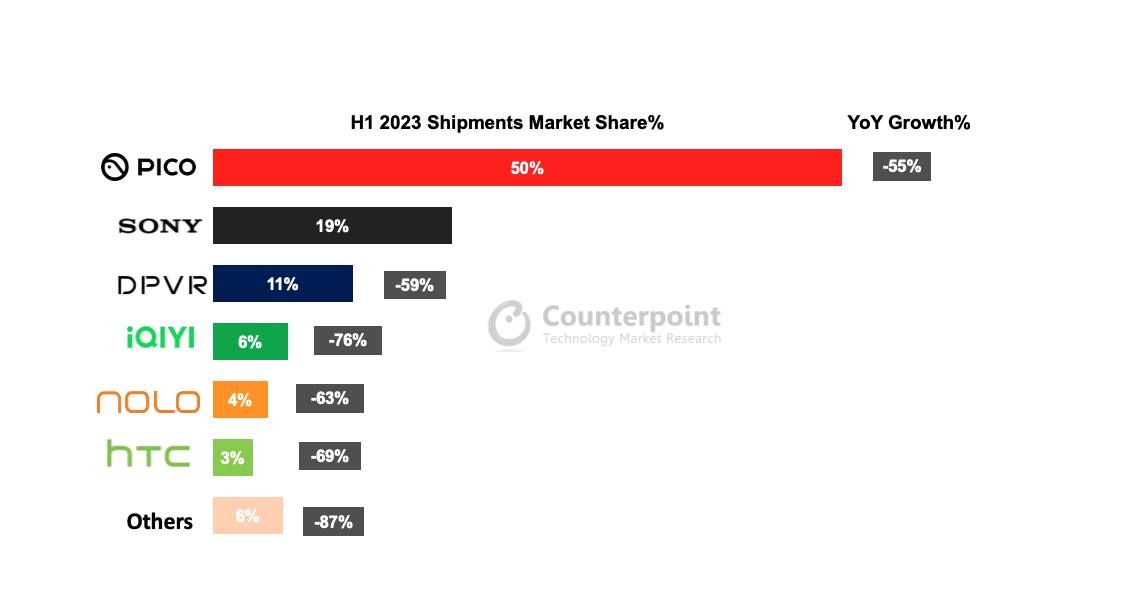 PICO 4 销量远远低于预期,消息称字节跳动将取消下一代 VR 头显 PICO 5
