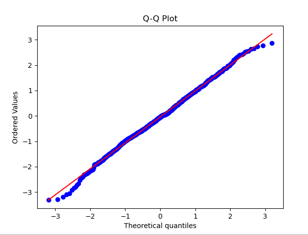 确定数据分布正态性的11种基本方法