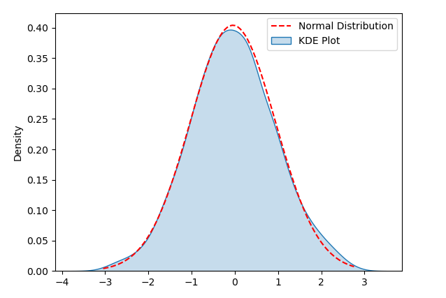 确定数据分布正态性的11种基本方法