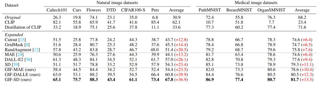 引入全新的GIF框架:以人类为榜样,数据集扩增的新范式已经到来