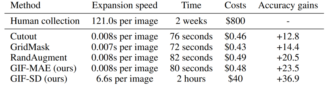 引入全新的GIF框架:以人类为榜样,数据集扩增的新范式已经到来