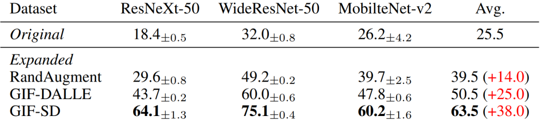 引入全新的GIF框架:以人类为榜样,数据集扩增的新范式已经到来