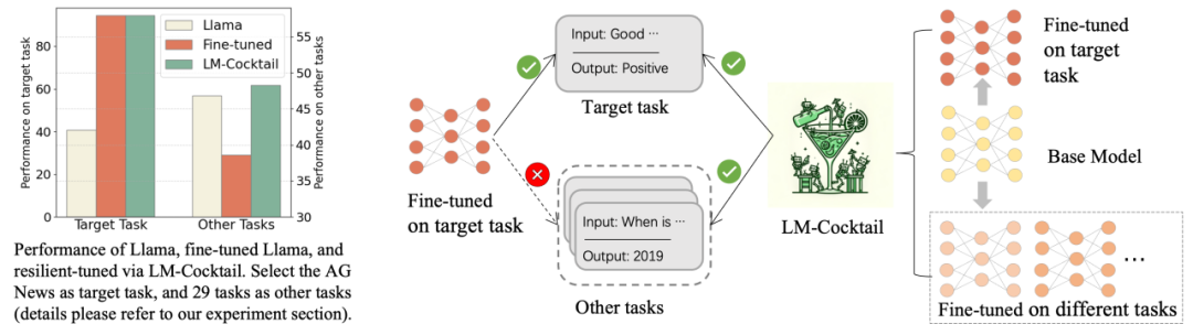 智源等机构发布LM-Cocktail模型的多技能大模型治理策略