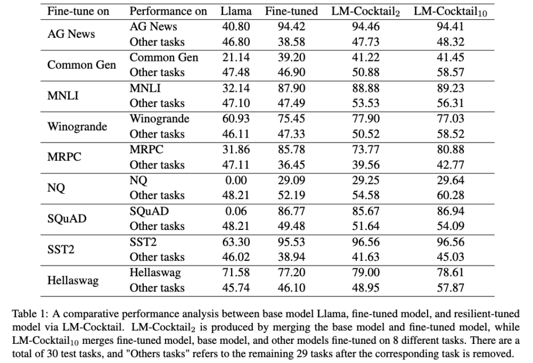 智源等机构发布LM-Cocktail模型的多技能大模型治理策略