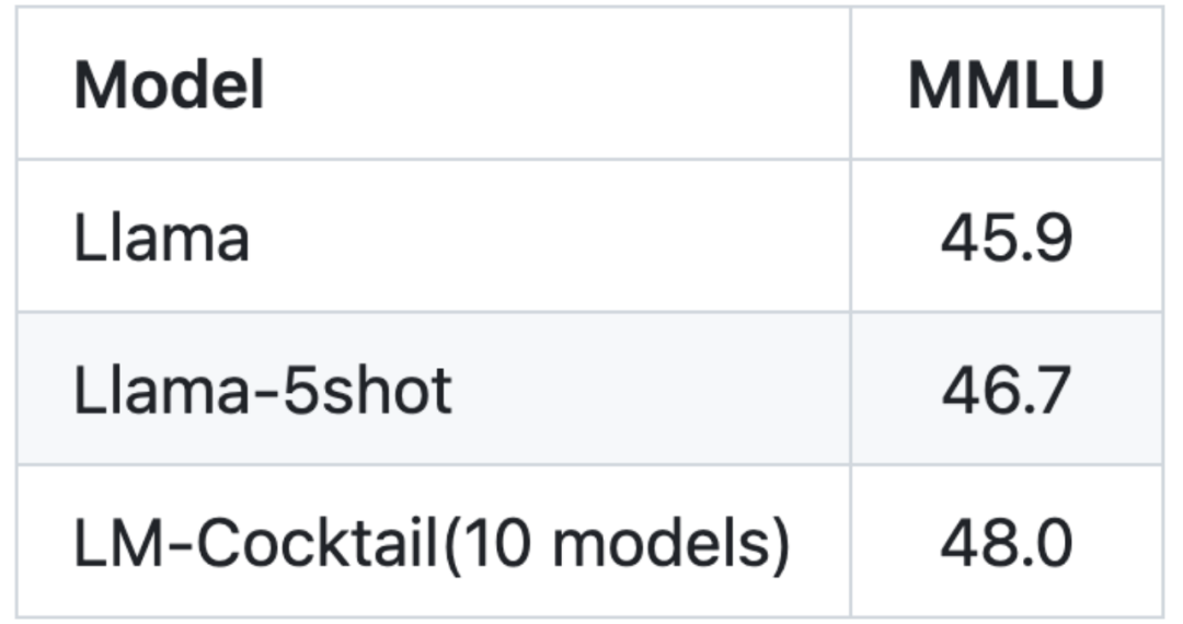 智源等机构发布LM-Cocktail模型的多技能大模型治理策略