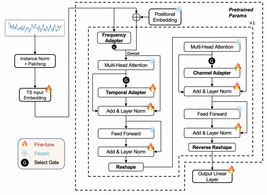 基于Adaptor和GPT的时间序列多任务一体化大型模型