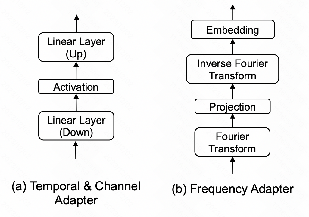 基于Adaptor和GPT的时间序列多任务一体化大型模型