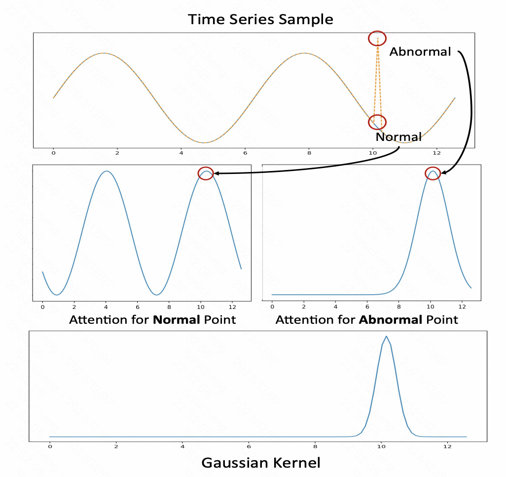 基于Adaptor和GPT的时间序列多任务一体化大型模型