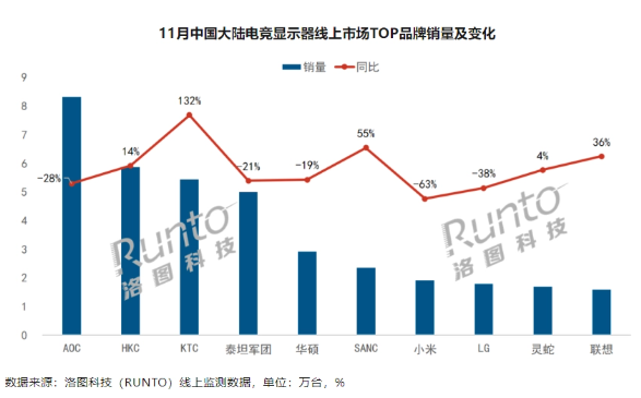 2023年11月中国大陆电竞显示器在线销售市场状况呈现出良好的表现