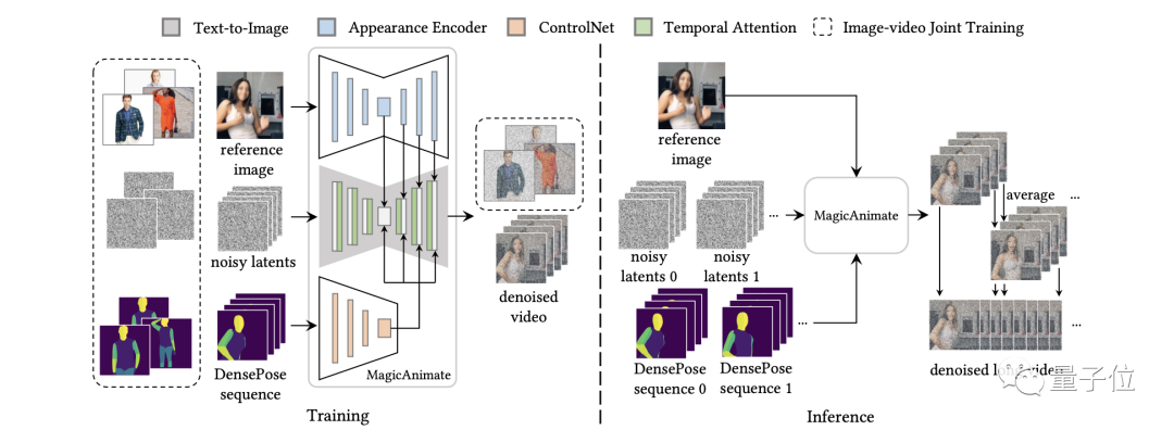 抖音跳舞不用真人出镜，一张照片就能生成高质量视频！字节新技术连抱抱脸CTO都下场体验了