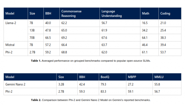 微软首次推出27亿参数的Phi-2模型，性能超过许多大型语言模型