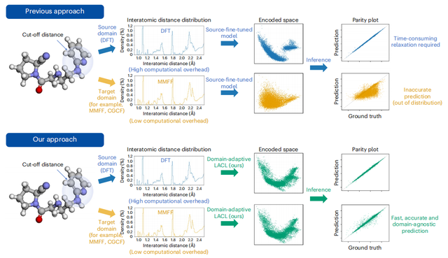 实现分子性质的有效预测，避免几何弛豫瓶颈，利用深度对比学习实现量子化学精度