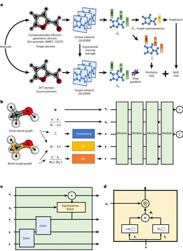 实现分子性质的有效预测，避免几何弛豫瓶颈，利用深度对比学习实现量子化学精度
