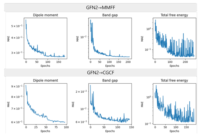实现分子性质的有效预测，避免几何弛豫瓶颈，利用深度对比学习实现量子化学精度