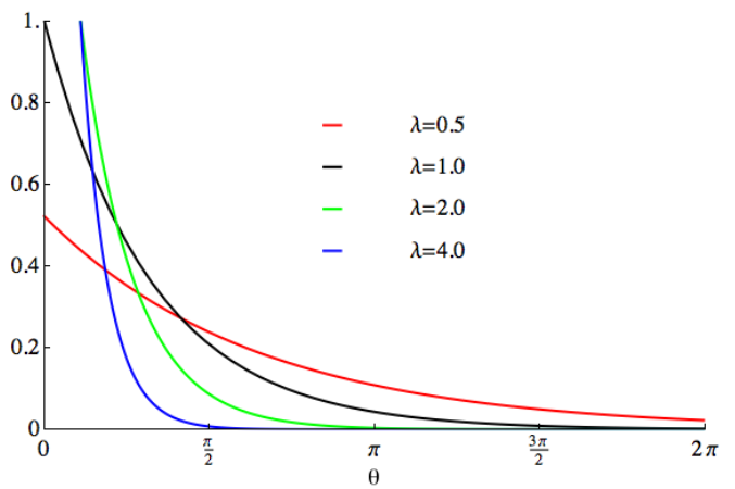 11个基本分布，数据科学家95%的时间都在使用