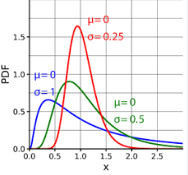 11个基本分布，数据科学家95%的时间都在使用