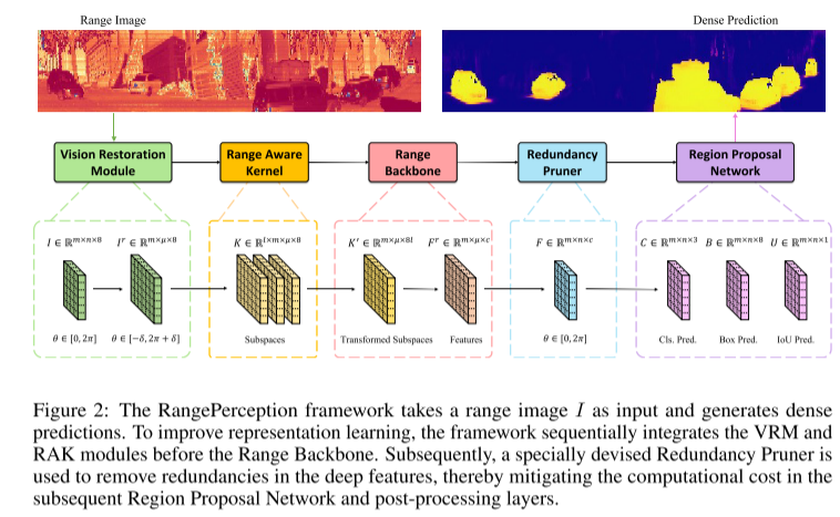 新的Range View3D检测思路:RangePerception