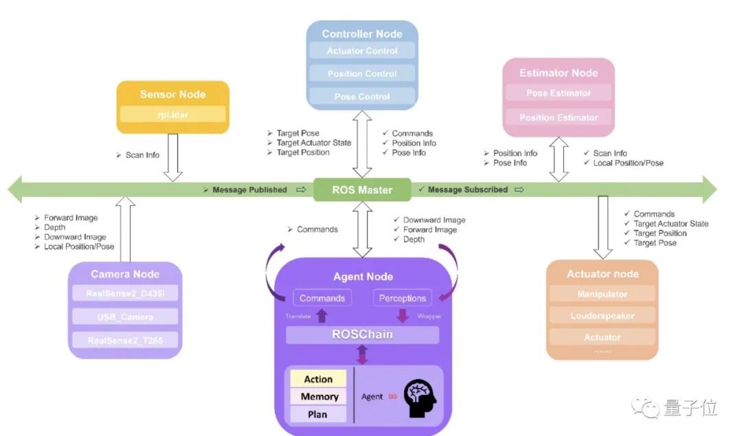 新标题:北航团队提出具身智能新架构,实现大型无人机的操控