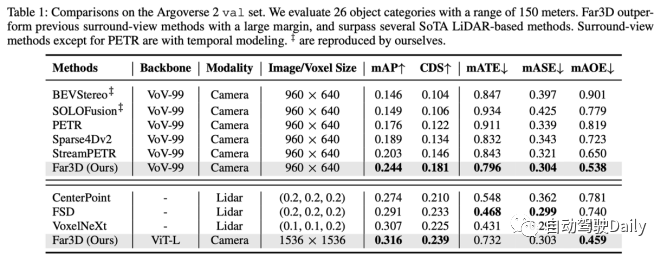 新标题:AAAI2024:Far3D - 创新的直接干到150m视觉3D目标检测思路