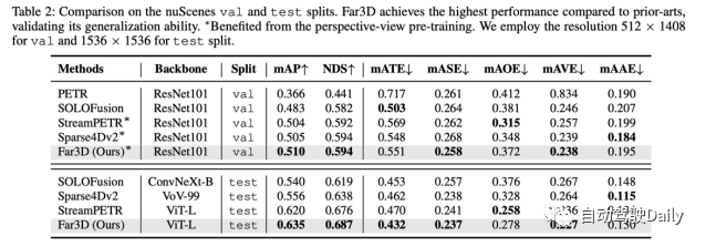 新标题:AAAI2024:Far3D - 创新的直接干到150m视觉3D目标检测思路