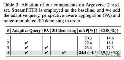 新标题:AAAI2024:Far3D - 创新的直接干到150m视觉3D目标检测思路