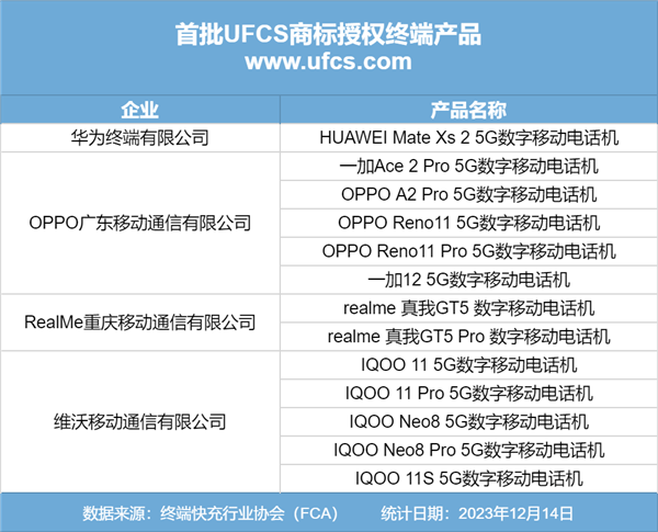 终端快充行业协会携手CCSA和FCA,共同举办UFCS商标授权仪式