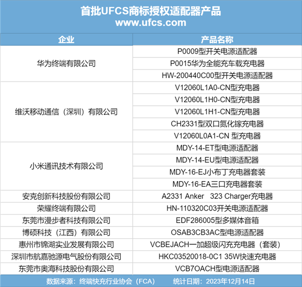 终端快充行业协会携手CCSA和FCA,共同举办UFCS商标授权仪式