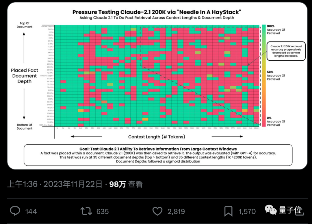 解锁GPT-4和Claude2.1:一句话带你实现100k+上下文大模型的真实力,将27分提升至98
