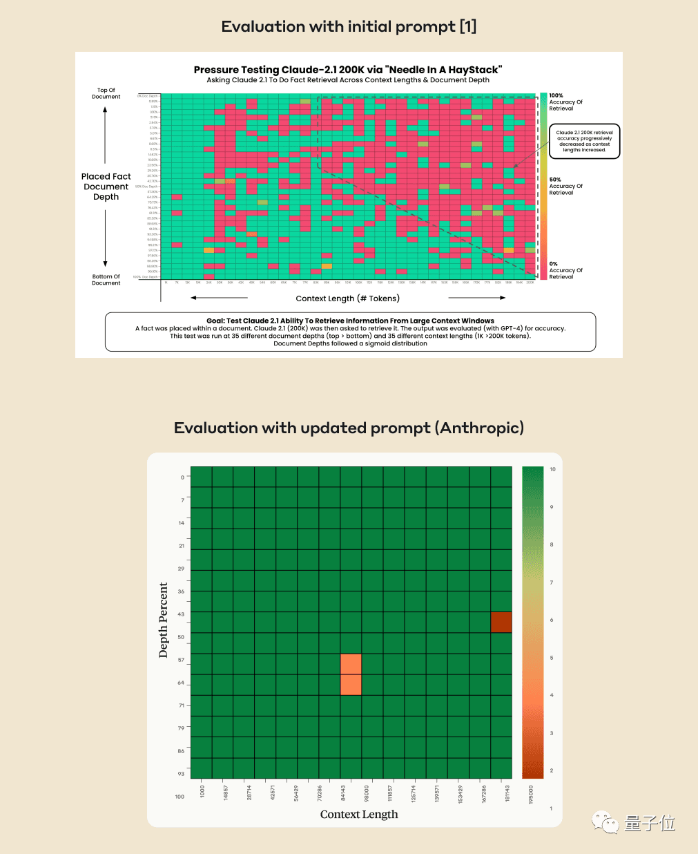 解锁GPT-4和Claude2.1:一句话带你实现100k+上下文大模型的真实力,将27分提升至98
