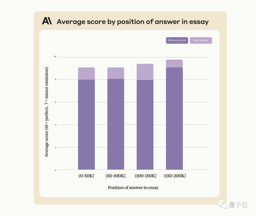解锁GPT-4和Claude2.1:一句话带你实现100k+上下文大模型的真实力,将27分提升至98