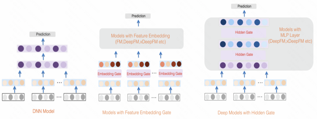 一文总结特征增强&个性化在CTR预估中的经典方法和效果对比