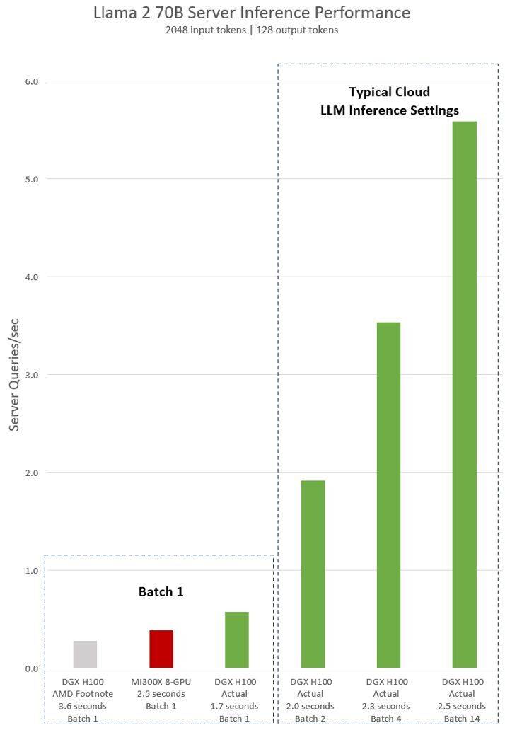 英伟达打脸AMD：H100在软件加持下，AI性能比MI300X快47%！