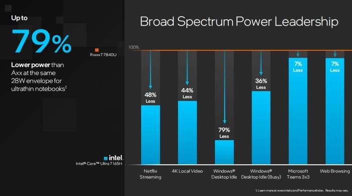 深度解析英特尔酷睿Ultra处理器:提升能效,强化核显,实现AI PC全面升级