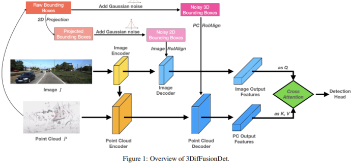 扩散一切？3DifFusionDet：扩散模型杀进LV融合3D目标检测！