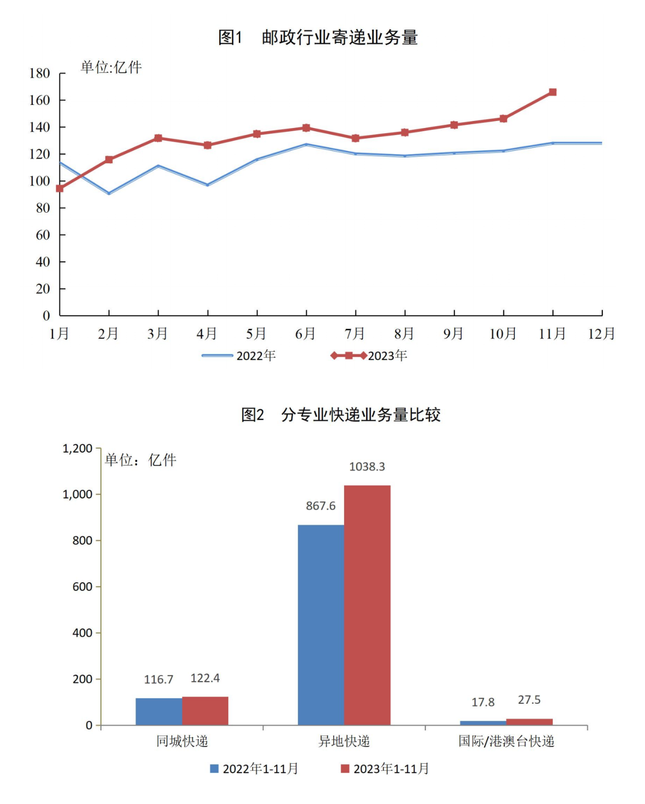 国家邮政局:1-11 月快递业务量 1463.1 亿件,同比增长 15.8%