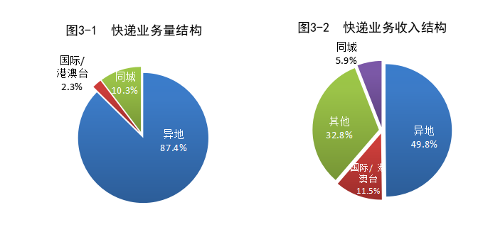 国家邮政局:1-11 月快递业务量 1463.1 亿件,同比增长 15.8%