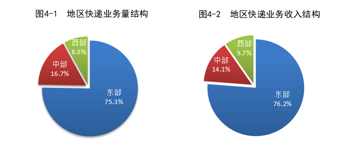国家邮政局:1-11 月快递业务量 1463.1 亿件,同比增长 15.8%