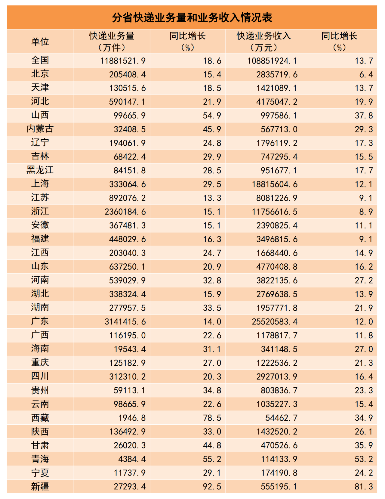 国家邮政局:1-11 月快递业务量 1463.1 亿件,同比增长 15.8%