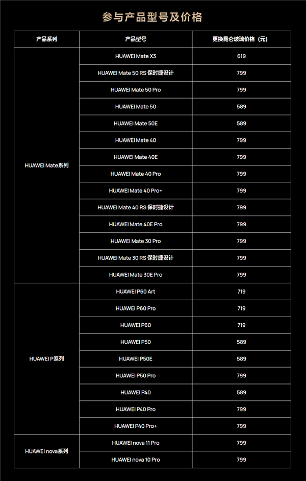 华为年底特惠活动:多款旧机型仅需589元更换昆仑玻璃