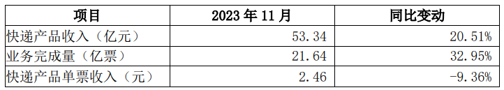 圆通速递11月快递产品收入同比增长20.51%,达53.34亿元
