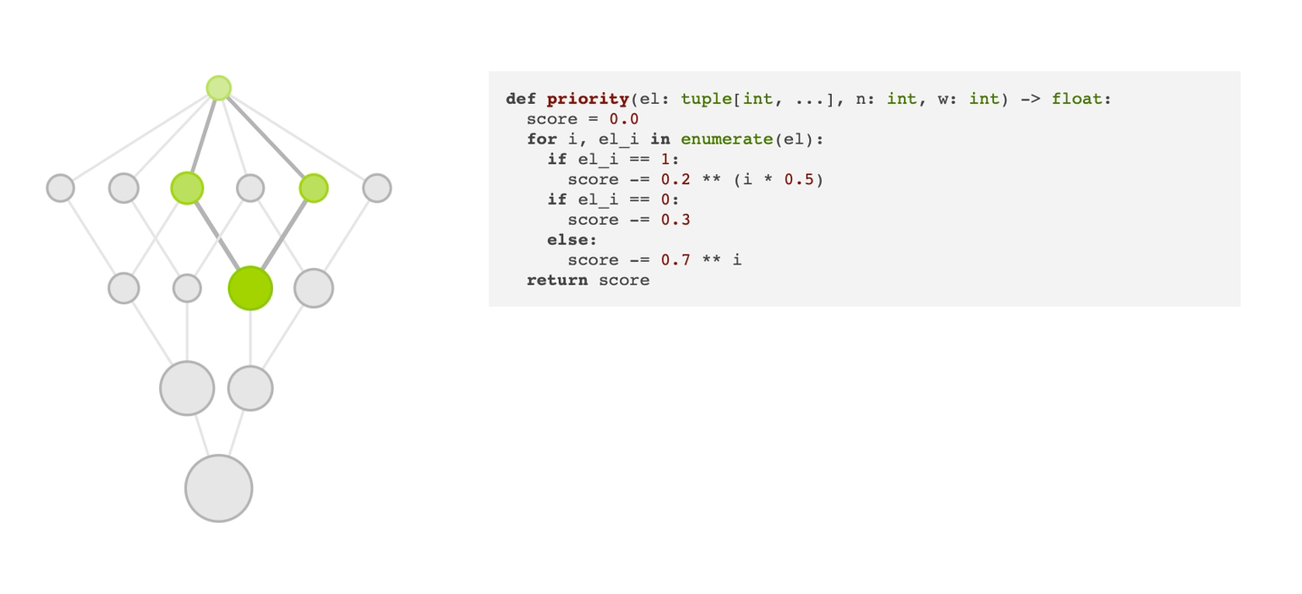谷歌 DeepMind 公布的“FunSearch”训练法：让 AI 模型能够解决复杂离散数学问题