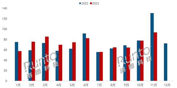 中国大陆显示器线上市场创下新高，2023年11月销售火爆