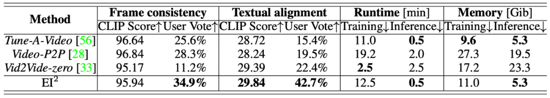NeurIPS 2023|美图&国科大提出基于文生图模型的EI²方法,有效提升视频编辑一致性
