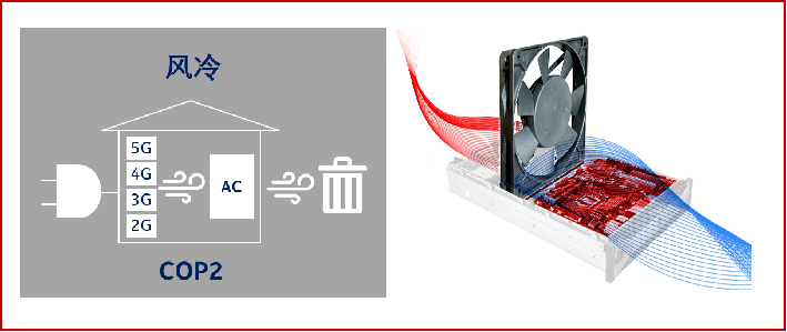 中国移动与诺基亚贝尔合作,成功地在外场进行了业界首个冷板式液冷基站的试商用