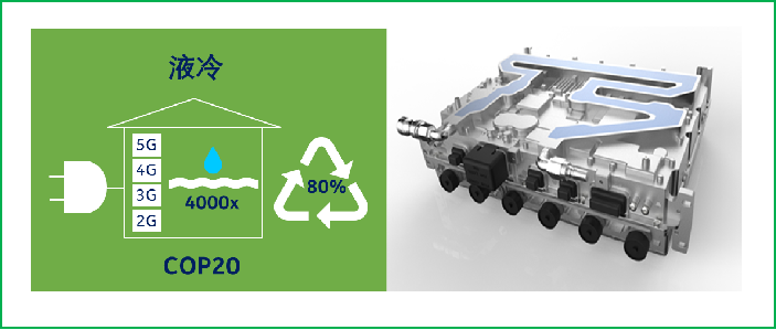 中国移动与诺基亚贝尔合作,成功地在外场进行了业界首个冷板式液冷基站的试商用