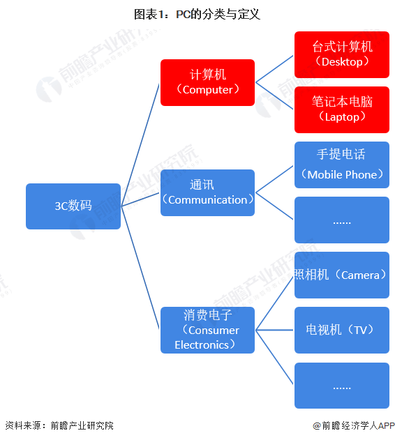 原联想王传东:预计2027年AI PC产品将成为PC市场主流,必备五大特征【附PC电脑行业发展前景分析】